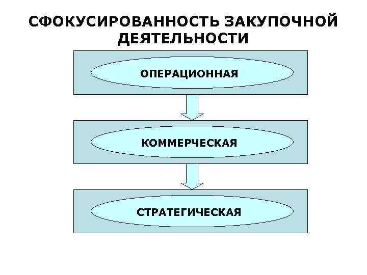 СФОКУСИРОВАННОСТЬ ЗАКУПОЧНОЙ ДЕЯТЕЛЬНОСТИ ОПЕРАЦИОННАЯ КОММЕРЧЕСКАЯ СТРАТЕГИЧЕСКАЯ 