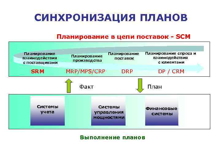 СИНХРОНИЗАЦИЯ ПЛАНОВ Планирование в цепи поставок - SCM Планирование взаимодействия с поставщиками SRM Планирование