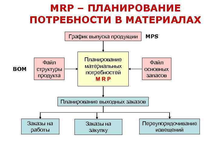 MRP – ПЛАНИРОВАНИЕ ПОТРЕБНОСТИ В МАТЕРИАЛАХ График выпуска продукции BOM Файл структуры продукта Планирование