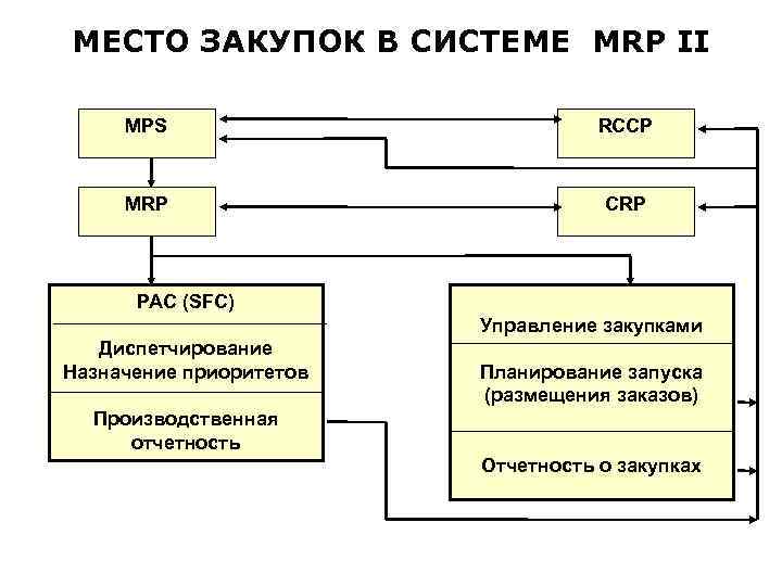 МЕСТО ЗАКУПОК В СИСТЕМЕ MRP II MPS RCCP MRP CRP PAC (SFC) Управление закупками