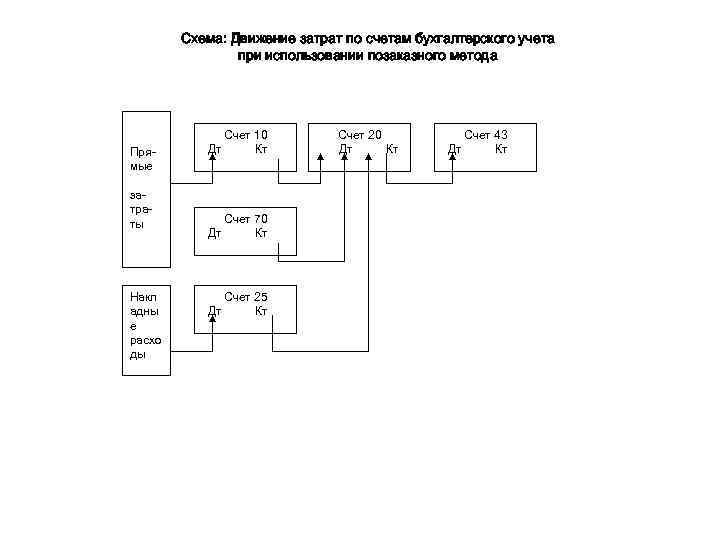 Схема: Движение затрат по счетам бухгалтерского учета при использовании позаказного метода Прямые затраты Накл