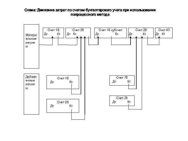 Схема учета затрат