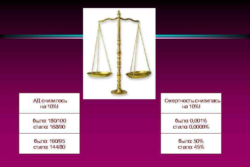 АД снизилось на 10%! Смертность снизилась на 10%! было: 180/100 стало: 168/90 было: 0,