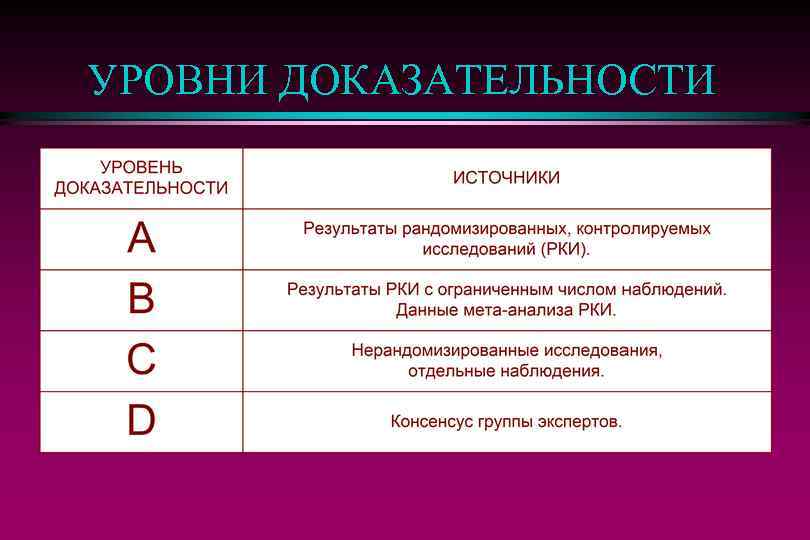 Исследуйте данные. Доказательная медицина уровни доказательности. Рандомизированные исследования уровень доказательности. Уровни доказательности в медицине. Шкала уровней доказательности.