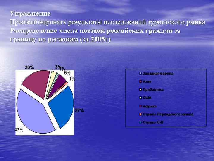 Упражнение Проанализировать результаты исследований туристского рынка Распределение числа поездок российских граждан за границу по