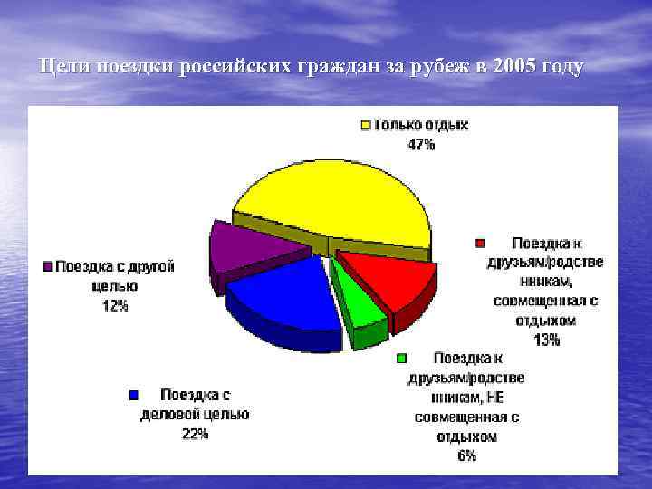 Цели поездки российских граждан за рубеж в 2005 году 
