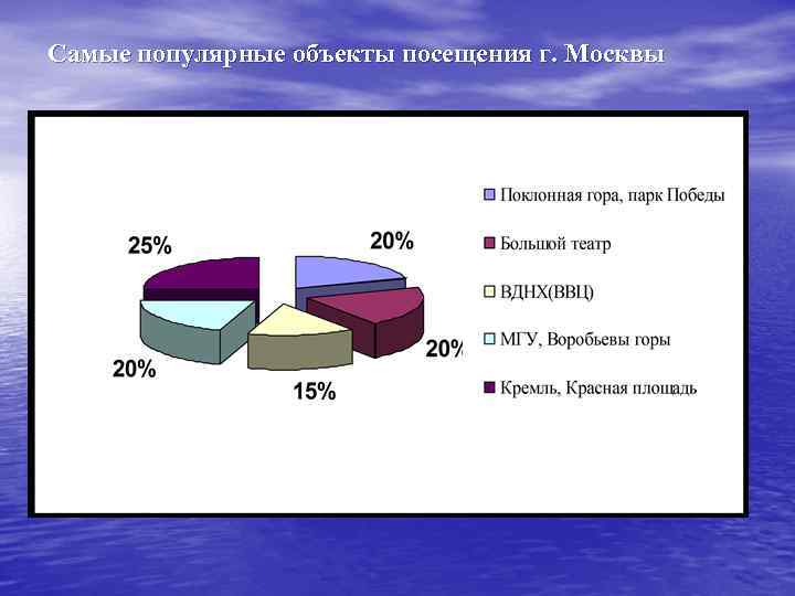 Самые популярные объекты посещения г. Москвы 