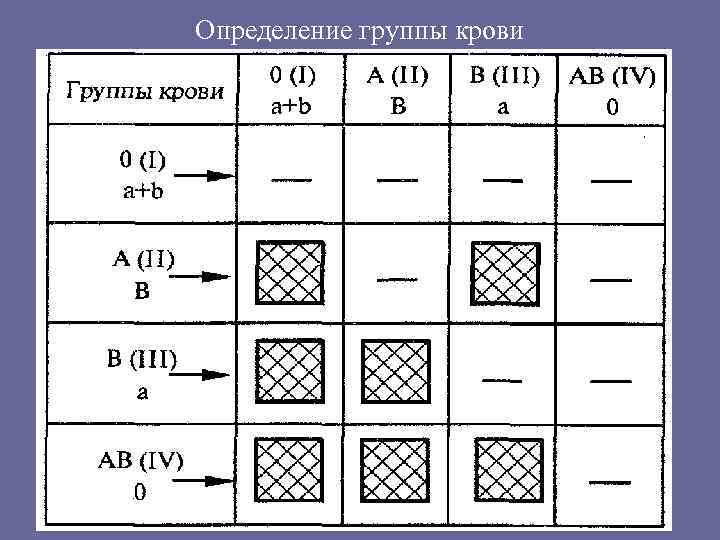 Определение группы крови 