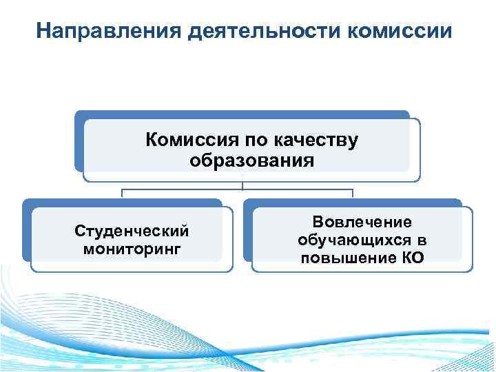 Направления деятельности комиссии Комиссия по качеству образования Студенческий мониторинг Вовлечение обучающихся в повышение КО