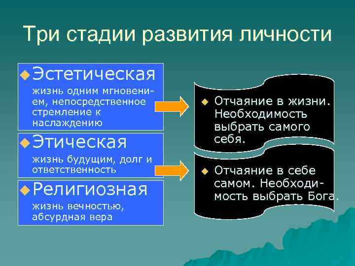Три стадии развития личности u Эстетическая жизнь одним мгновением, непосредственное стремление к наслаждению u