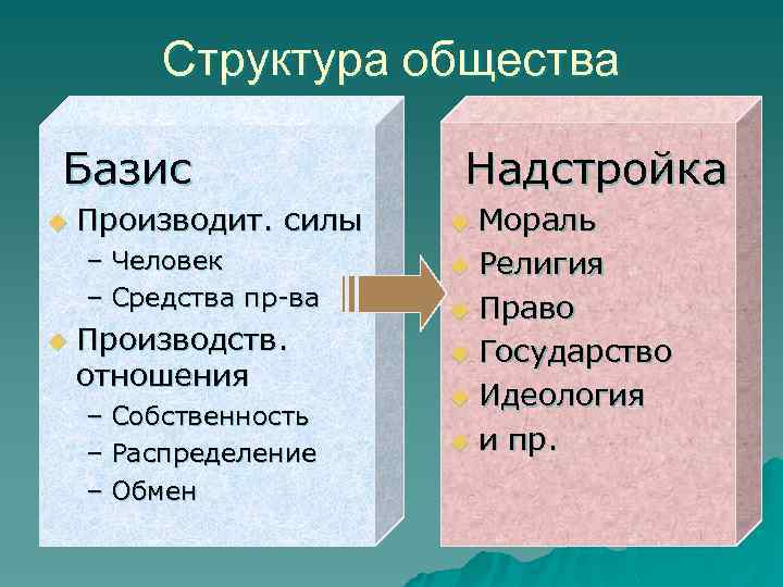 Тема структура общества. Структура общества в философии. Структура общества в философии схема. Структура общины. Структуризация общества.