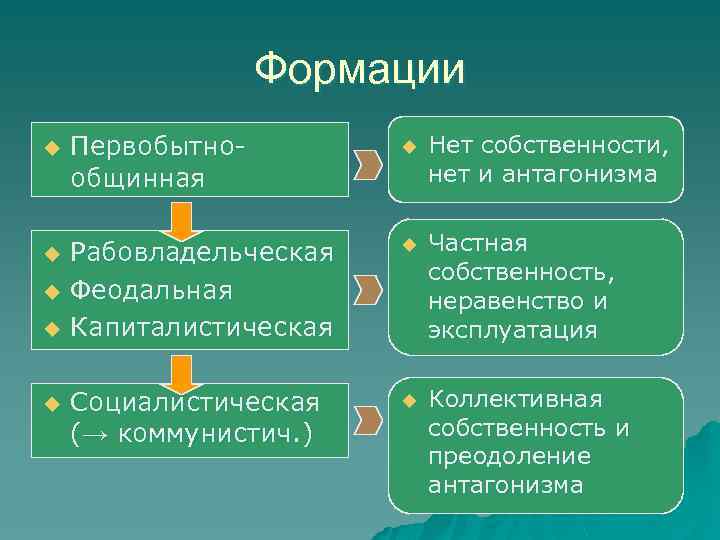 Формации u Первобытнообщинная u Нет собственности, нет и антагонизма u Рабовладельческая Феодальная Капиталистическая u