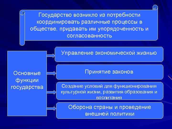 Потребности государства