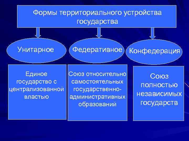 Формы территориального устройства государства Унитарное Федеративное Конфедерация Единое Союз относительно государство с самостоятельных централизованной