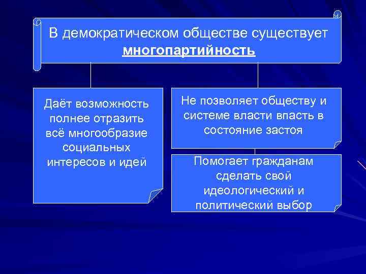 Политические партии в демократическом обществе