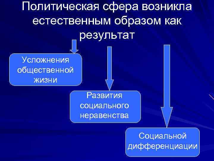 Политическая сфера общества презентация 11 класс