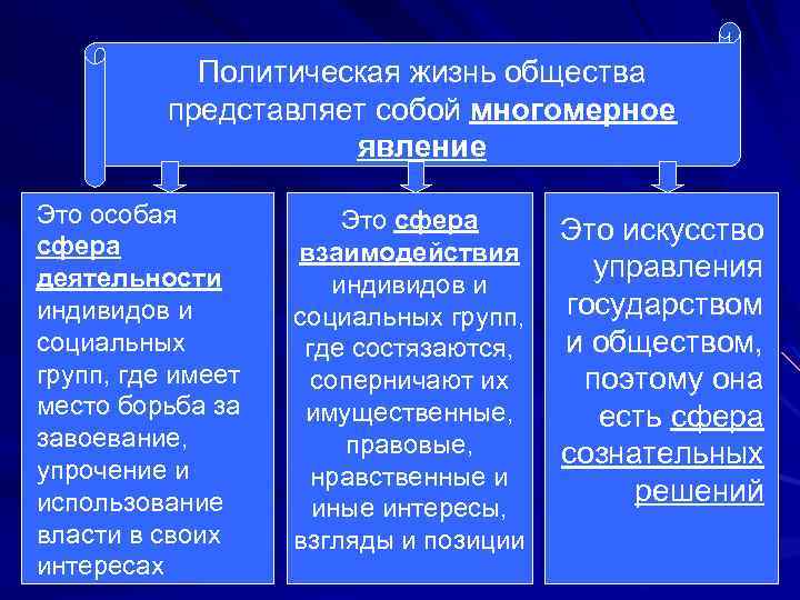 Основные элементы политической сферы общества. Политическая сфера жизни общества. Политическая жизнь общества.