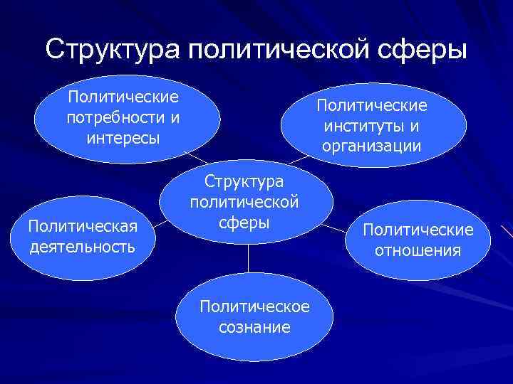 Политическая сфера общества картинки