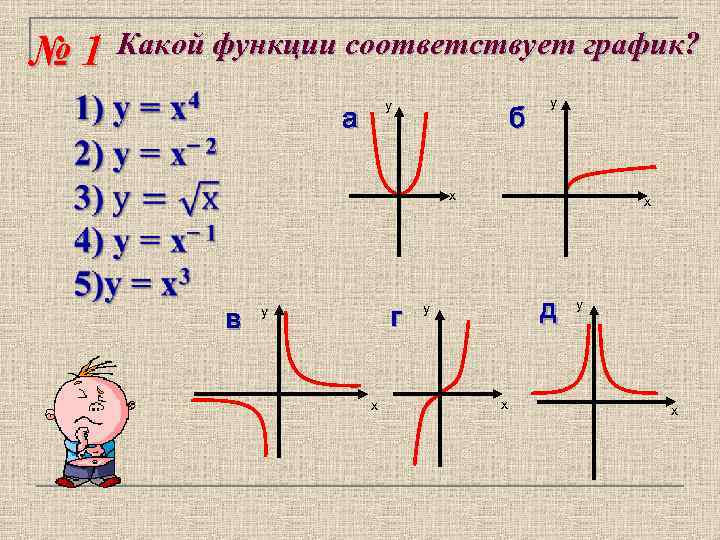 № 1 Какой функции соответствует график? у а б у х в г у