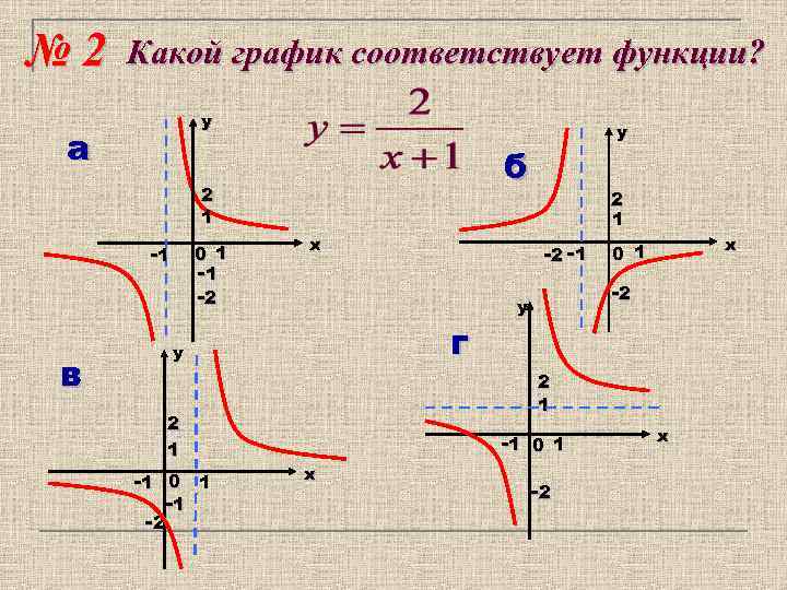 № 2 Какой график соответствует функции? у а б 2 1 -1 0 1