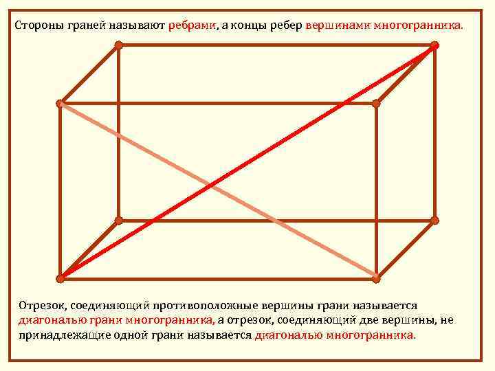 Стороны граней называют ребрами, а концы ребер вершинами многогранника. Отрезок, соединяющий противоположные вершины грани