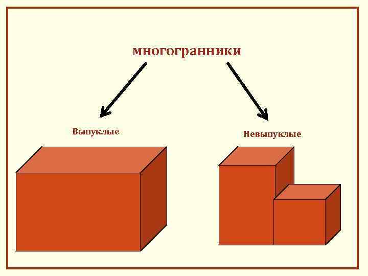 многогранники Выпуклые Многогранник называется выпуклым, если он расположен по одну сторону от плоскости каждой