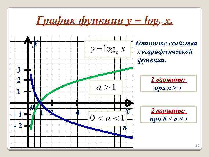 График функции y = loga x. y Опишите свойства логарифмической функции. 3 2 1