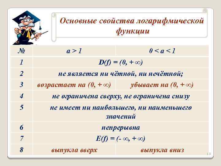 Основные свойства логарифмической функции № a>1 0<a<1 1 D(f) = (0, + ∞) 2
