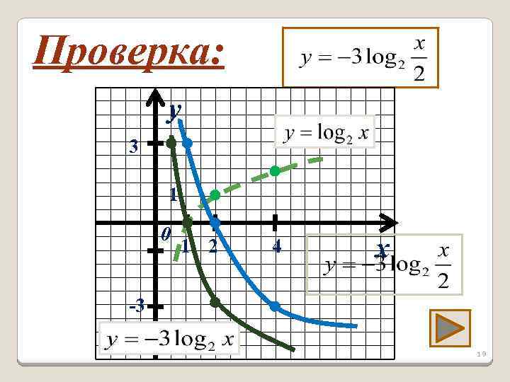 Проверка: y 3 1 0 1 2 4 x -3 19 
