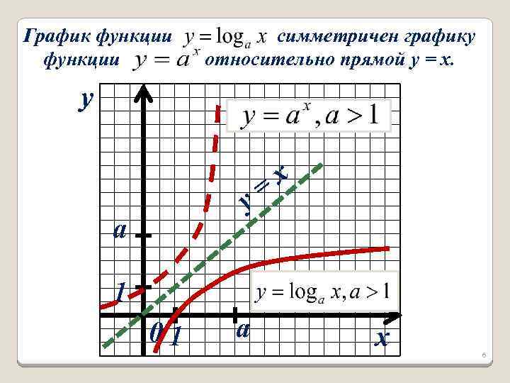 График функции симметричен графику относительно прямой y = x. y = y a x