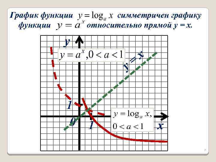 График функции симметричен графику относительно прямой y = x. y = y 1 0