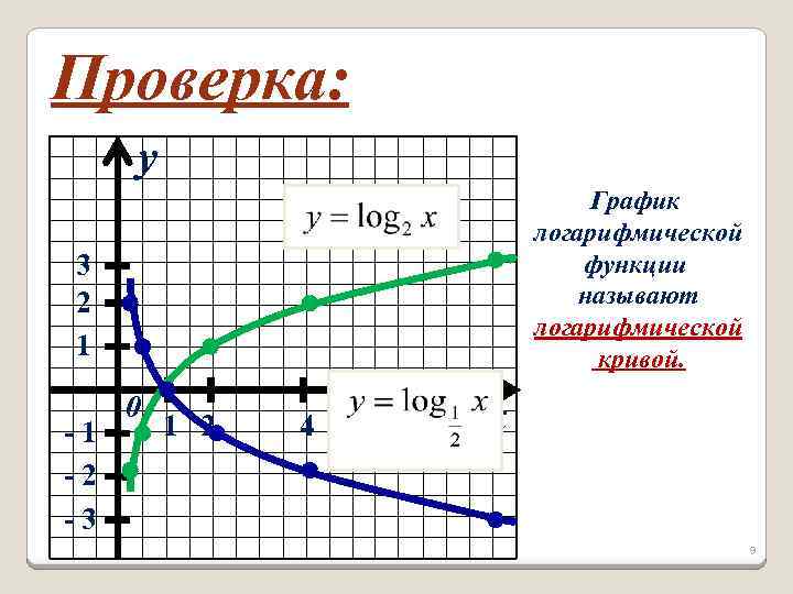 Проверка: y График логарифмической функции называют логарифмической кривой. 3 2 1 -1 -2 -3