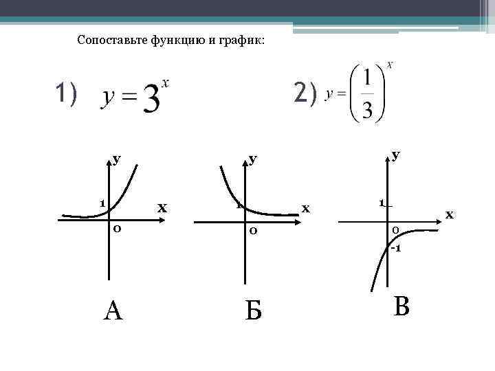 Сопоставьте функцию и график: 1) 2) у 1 х 0 А у у 1