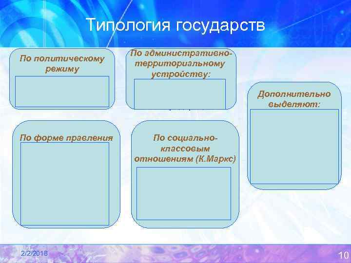 Типология государств По политическому режиму -Тоталитарное; - Авторитарное; - Демократическое. По форме правления Монархия: