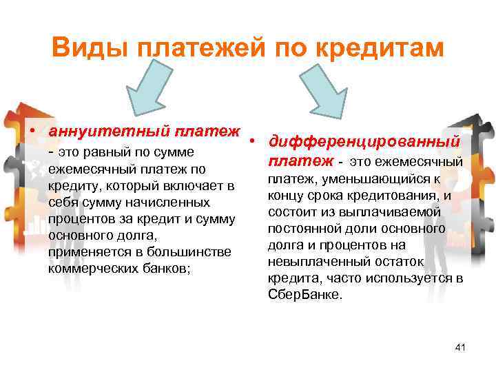 Виды платежей по кредитам • аннуитетный платеж • дифференцированный - это равный по сумме