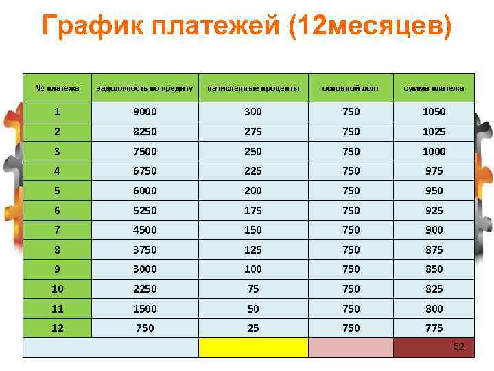 График платежей (12 месяцев) № платежа задолжность по кредиту начисленные проценты основной долг сумма