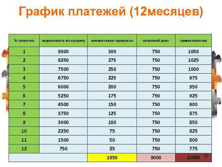 График платежей (12 месяцев) № платежа задолжность по кредиту начисленные проценты основной долг сумма