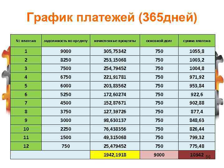 График платежей (365 дней) № платежа задолжность по кредиту начисленные проценты основной долг сумма