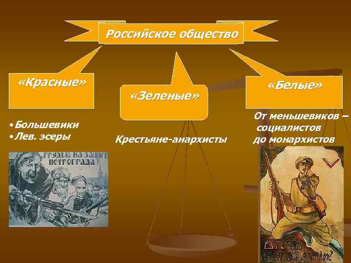 Российское общество «Красные» • Большевики • Лев. эсеры «Зеленые» Крестьяне-анархисты «Белые» От меньшевиков –
