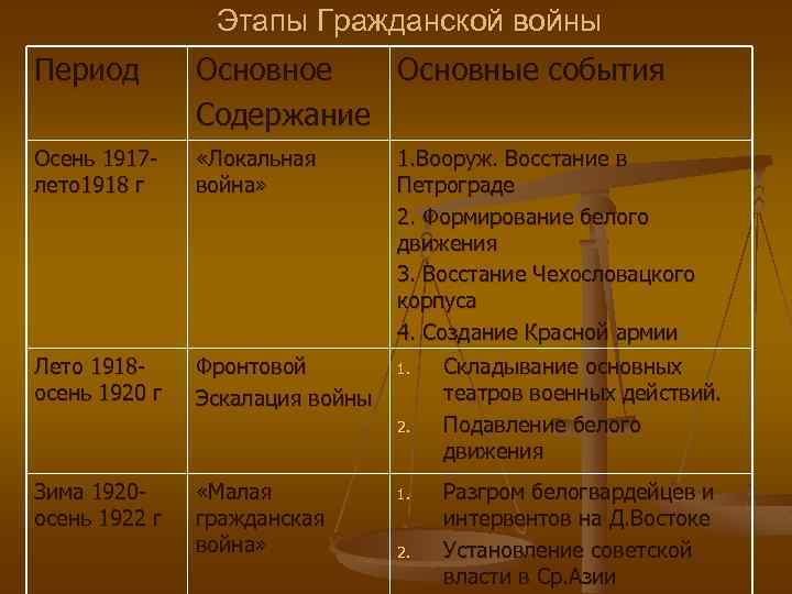 Этапы Гражданской войны Период Основное Основные события Содержание Осень 1917 лето 1918 г «Локальная