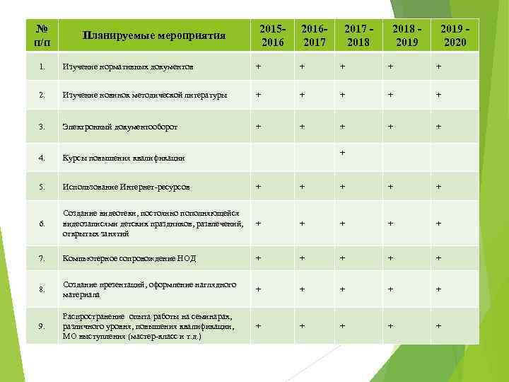 № п/п Планируемые мероприятия 201520162017 2018 2019 2020 1. Изучение нормативных документов + +