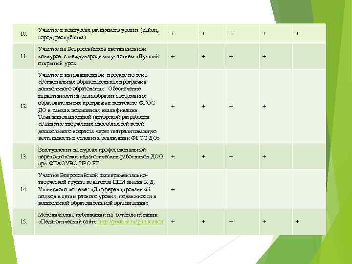 10. Участие в конкурсах различного уровня (район, город, республика) + + 11. Участие на