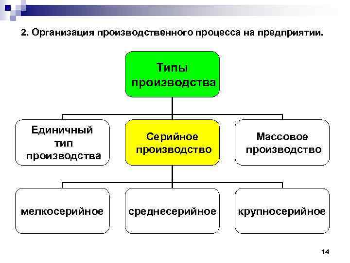 Крупносерийному типу производства. Типы организации производственного процесса. Мелкосерийный Тип производства. Серийное производство схема. Массовое производство и мелкосерийное.