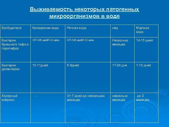  Выживаемость некоторых патогенных микроорганизмов в воде Возбудители Колодезная вода Речная вода лед Морская