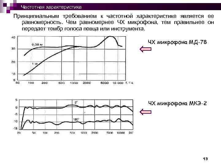  Частотная характеристика Принципиальным требованием к частотной характеристике является ее равномерность. Чем равномернее ЧХ