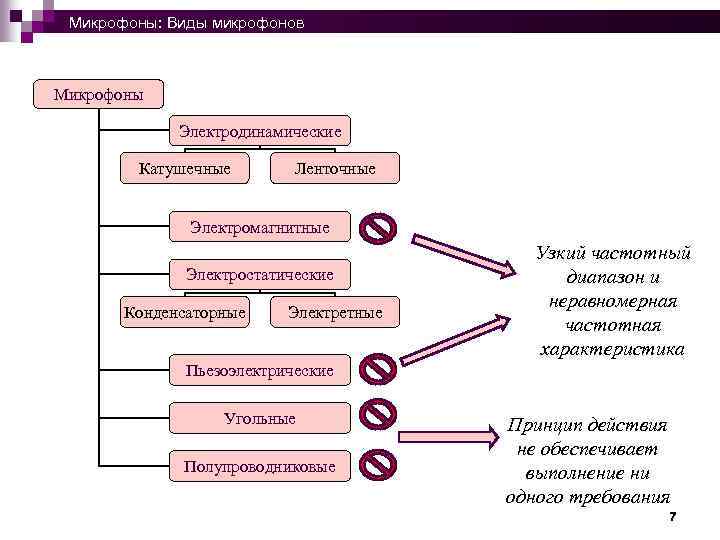  Микрофоны: Виды микрофонов Микрофоны Электродинамические Катушечные Ленточные Электромагнитные Электростатические Конденсаторные Электретные Узкий частотный
