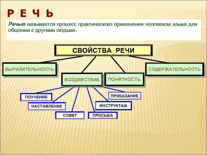 Р Е Ч Ь Речью называется процесс практического применения человеком языка для общения с