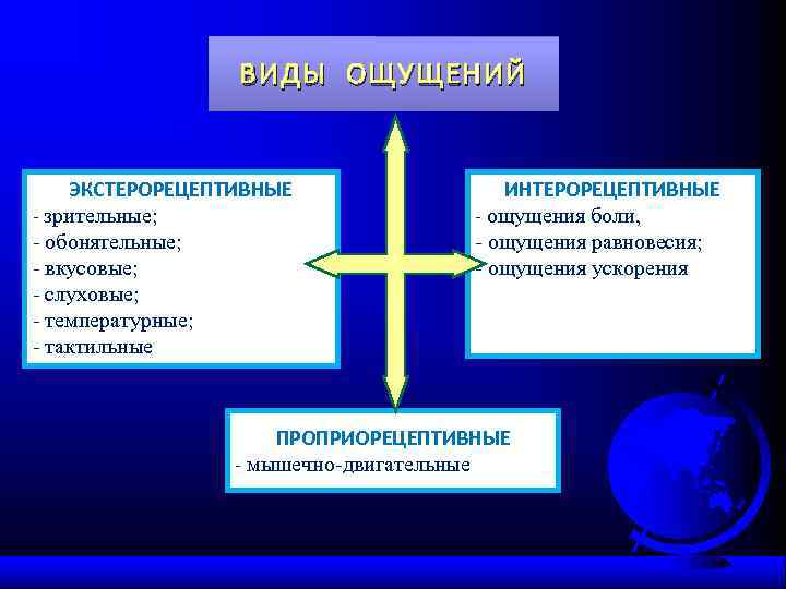 ВИДЫ ОЩУЩЕНИЙ ЭКСТЕРОРЕЦЕПТИВНЫЕ - зрительные; - обонятельные; - вкусовые; - слуховые; - температурные; -
