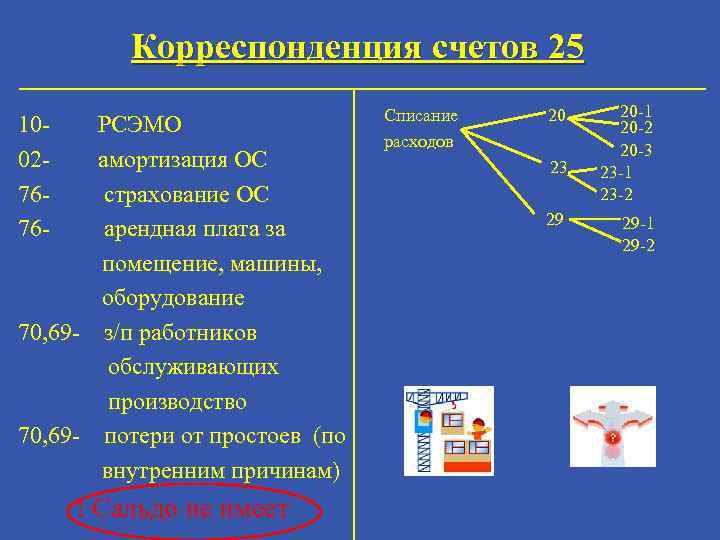 Корреспонденция счетов 25 10027676 - РСЭМО амортизация ОС страхование ОС арендная плата за помещение,