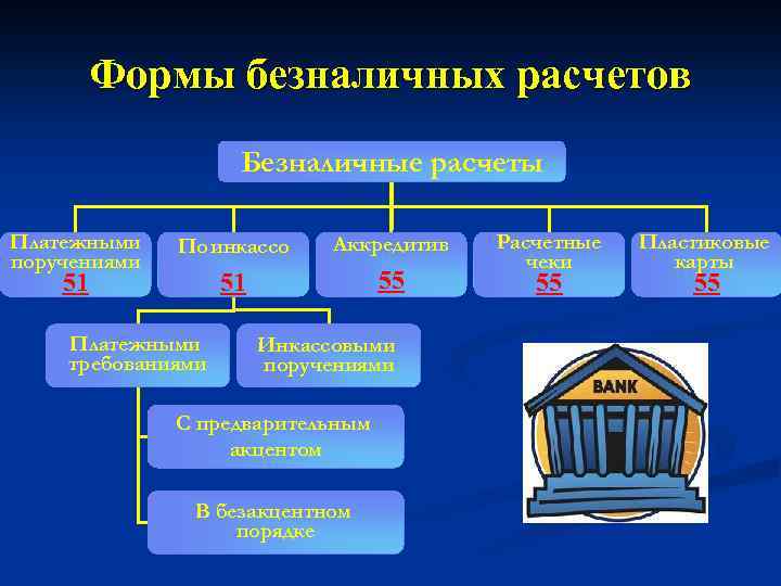 Формы безналичных расчетов Безналичные расчеты Платежными поручениями По инкассо Аккредитив 51 55 51 Платежными